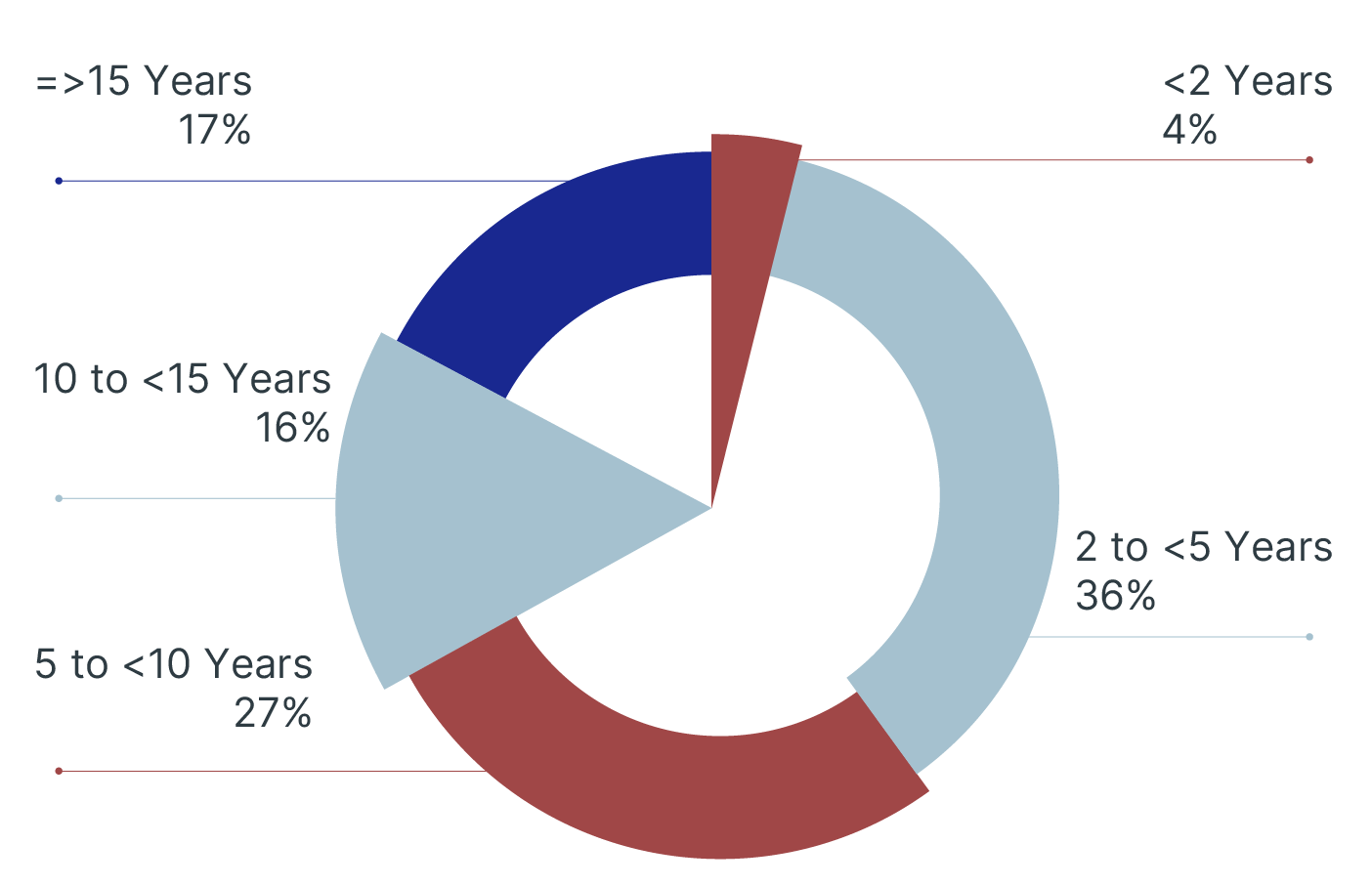 Work experience: 2 to less than 5 years 36%, 5 to less than 10 years 27%, 15 years and above 17%, 10 to less than 15 years 16%, less than 2 years 4%